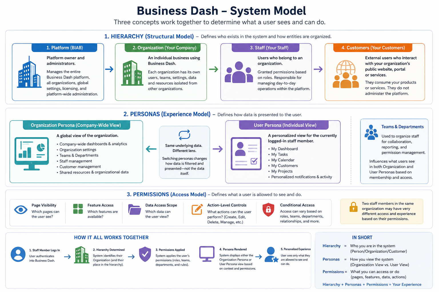Core System Model